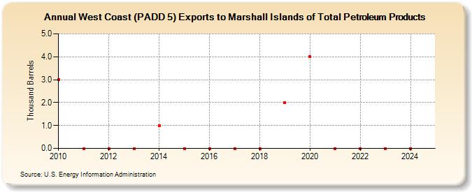 West Coast (PADD 5) Exports to Marshall Islands of Total Petroleum Products (Thousand Barrels)