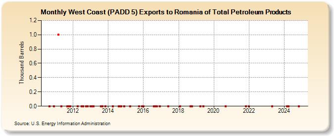 West Coast (PADD 5) Exports to Romania of Total Petroleum Products (Thousand Barrels)