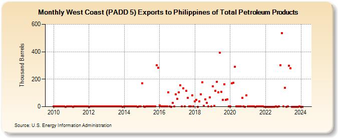 West Coast (PADD 5) Exports to Philippines of Total Petroleum Products (Thousand Barrels)