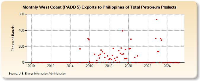 West Coast (PADD 5) Exports to Philippines of Total Petroleum Products (Thousand Barrels)