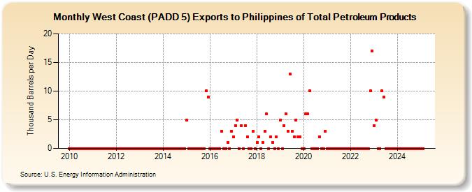 West Coast (PADD 5) Exports to Philippines of Total Petroleum Products (Thousand Barrels per Day)