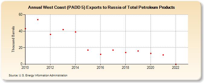 West Coast (PADD 5) Exports to Russia of Total Petroleum Products (Thousand Barrels)