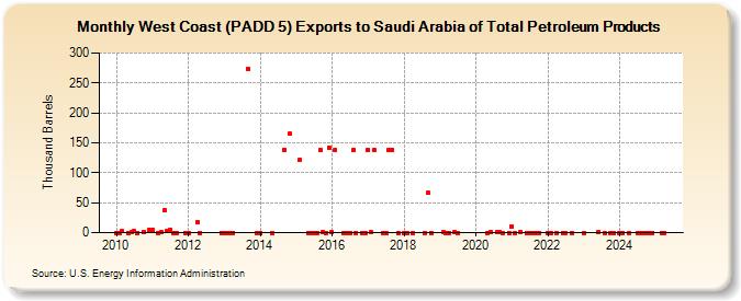 West Coast (PADD 5) Exports to Saudi Arabia of Total Petroleum Products (Thousand Barrels)