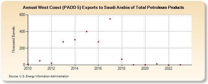 West Coast (PADD 5) Exports to Saudi Arabia of Total Petroleum Products (Thousand Barrels)
