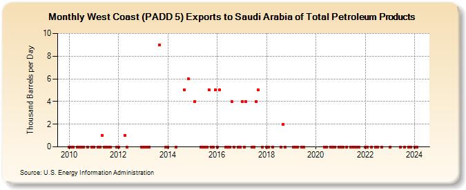 West Coast (PADD 5) Exports to Saudi Arabia of Total Petroleum Products (Thousand Barrels per Day)