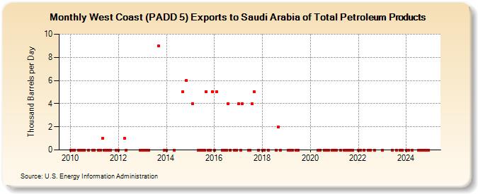 West Coast (PADD 5) Exports to Saudi Arabia of Total Petroleum Products (Thousand Barrels per Day)