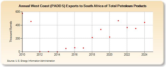 West Coast (PADD 5) Exports to South Africa of Total Petroleum Products (Thousand Barrels)