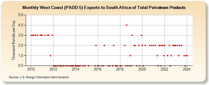 West Coast (PADD 5) Exports to South Africa of Total Petroleum Products (Thousand Barrels per Day)