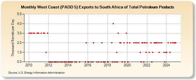 West Coast (PADD 5) Exports to South Africa of Total Petroleum Products (Thousand Barrels per Day)