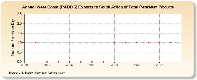 West Coast (PADD 5) Exports to South Africa of Total Petroleum Products (Thousand Barrels per Day)