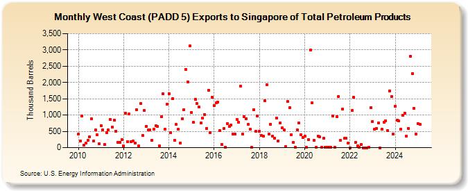 West Coast (PADD 5) Exports to Singapore of Total Petroleum Products (Thousand Barrels)