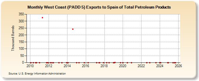West Coast (PADD 5) Exports to Spain of Total Petroleum Products (Thousand Barrels)