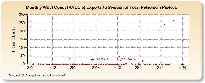 West Coast (PADD 5) Exports to Sweden of Total Petroleum Products (Thousand Barrels)