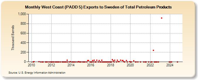 West Coast (PADD 5) Exports to Sweden of Total Petroleum Products (Thousand Barrels)