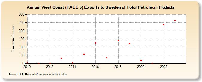 West Coast (PADD 5) Exports to Sweden of Total Petroleum Products (Thousand Barrels)
