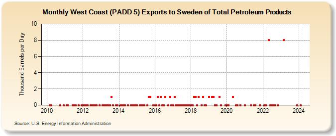 West Coast (PADD 5) Exports to Sweden of Total Petroleum Products (Thousand Barrels per Day)