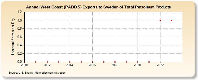 West Coast (PADD 5) Exports to Sweden of Total Petroleum Products (Thousand Barrels per Day)