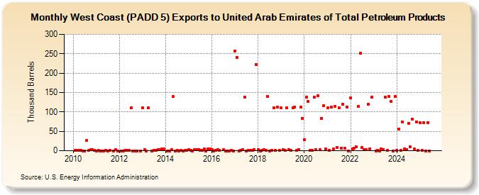 West Coast (PADD 5) Exports to United Arab Emirates of Total Petroleum Products (Thousand Barrels)