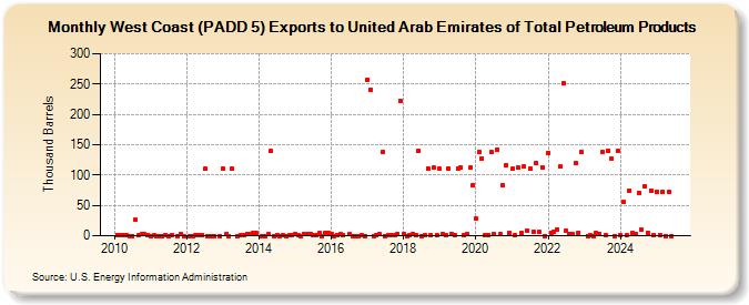 West Coast (PADD 5) Exports to United Arab Emirates of Total Petroleum Products (Thousand Barrels)