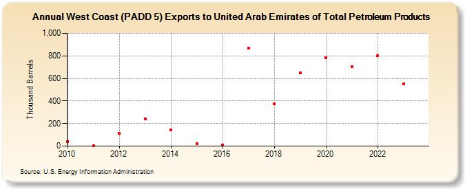 West Coast (PADD 5) Exports to United Arab Emirates of Total Petroleum Products (Thousand Barrels)