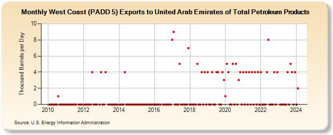 West Coast (PADD 5) Exports to United Arab Emirates of Total Petroleum Products (Thousand Barrels per Day)