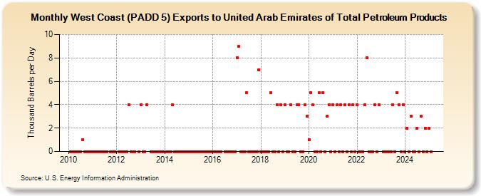 West Coast (PADD 5) Exports to United Arab Emirates of Total Petroleum Products (Thousand Barrels per Day)