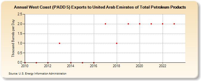 West Coast (PADD 5) Exports to United Arab Emirates of Total Petroleum Products (Thousand Barrels per Day)