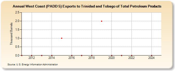 West Coast (PADD 5) Exports to Trinidad and Tobago of Total Petroleum Products (Thousand Barrels)