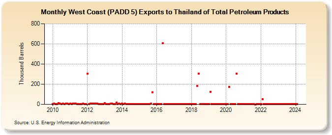West Coast (PADD 5) Exports to Thailand of Total Petroleum Products (Thousand Barrels)