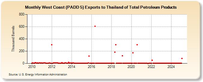 West Coast (PADD 5) Exports to Thailand of Total Petroleum Products (Thousand Barrels)