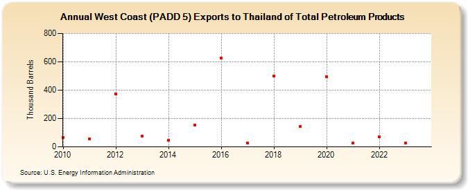 West Coast (PADD 5) Exports to Thailand of Total Petroleum Products (Thousand Barrels)