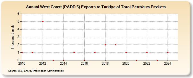 West Coast (PADD 5) Exports to Turkiye of Total Petroleum Products (Thousand Barrels)