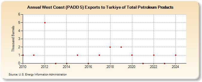 West Coast (PADD 5) Exports to Turkiye of Total Petroleum Products (Thousand Barrels)