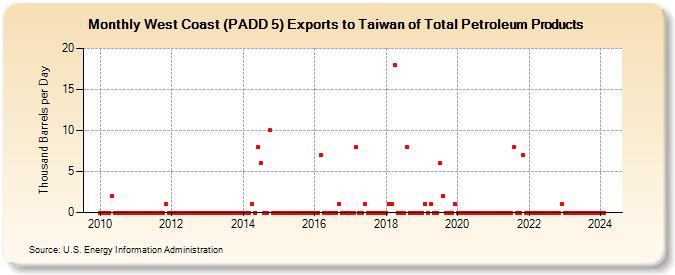West Coast (PADD 5) Exports to Taiwan of Total Petroleum Products (Thousand Barrels per Day)