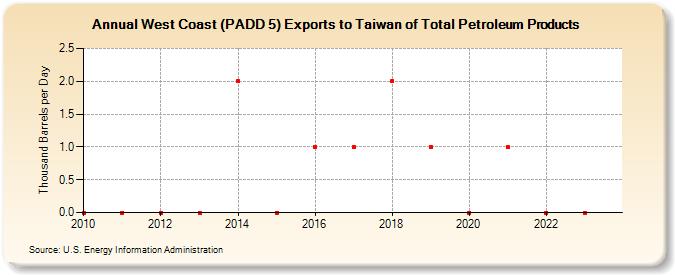 West Coast (PADD 5) Exports to Taiwan of Total Petroleum Products (Thousand Barrels per Day)