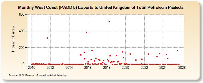 West Coast (PADD 5) Exports to United Kingdom of Total Petroleum Products (Thousand Barrels)