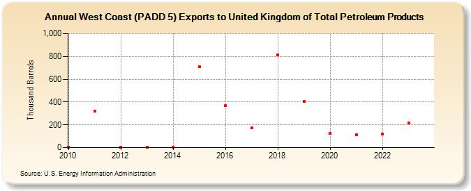 West Coast (PADD 5) Exports to United Kingdom of Total Petroleum Products (Thousand Barrels)