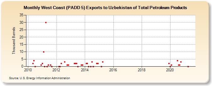 West Coast (PADD 5) Exports to Uzbekistan of Total Petroleum Products (Thousand Barrels)
