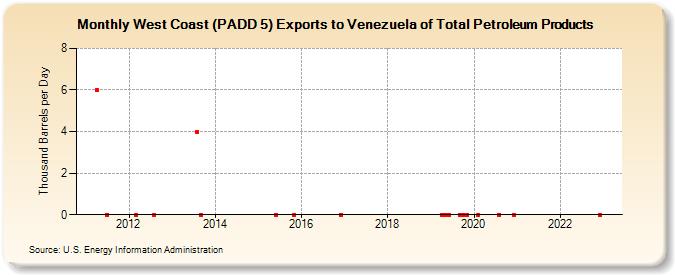 West Coast (PADD 5) Exports to Venezuela of Total Petroleum Products (Thousand Barrels per Day)