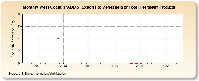 West Coast (PADD 5) Exports to Venezuela of Total Petroleum Products (Thousand Barrels per Day)