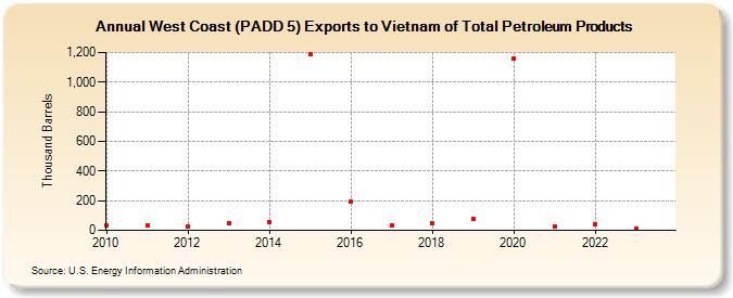 West Coast (PADD 5) Exports to Vietnam of Total Petroleum Products (Thousand Barrels)