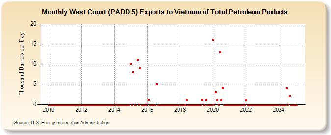 West Coast (PADD 5) Exports to Vietnam of Total Petroleum Products (Thousand Barrels per Day)