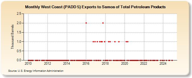 West Coast (PADD 5) Exports to Samoa of Total Petroleum Products (Thousand Barrels)