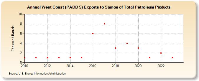 West Coast (PADD 5) Exports to Samoa of Total Petroleum Products (Thousand Barrels)
