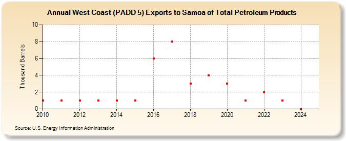 West Coast (PADD 5) Exports to Samoa of Total Petroleum Products (Thousand Barrels)