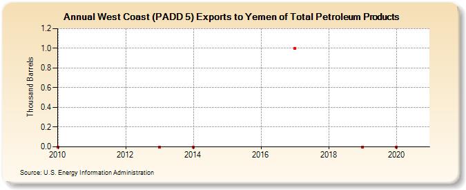 West Coast (PADD 5) Exports to Yemen of Total Petroleum Products (Thousand Barrels)