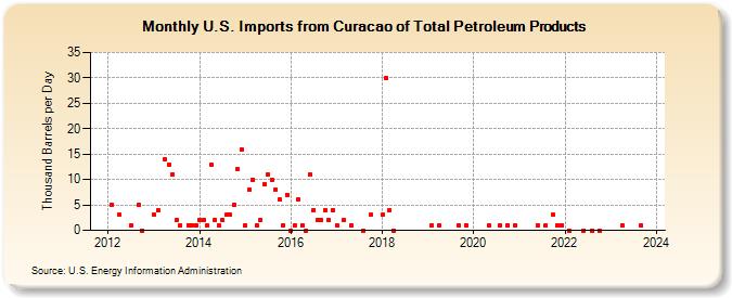 U.S. Imports from Curacao of Total Petroleum Products (Thousand Barrels per Day)