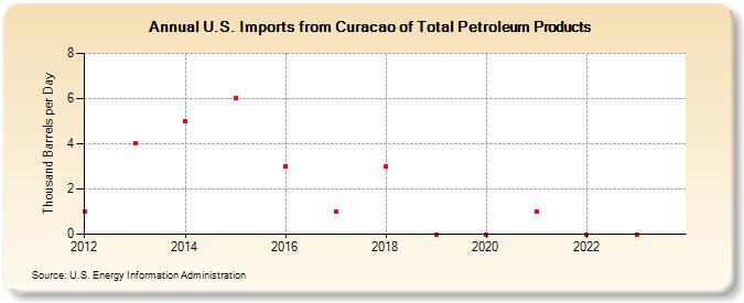 U.S. Imports from Curacao of Total Petroleum Products (Thousand Barrels per Day)