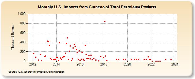 U.S. Imports from Curacao of Total Petroleum Products (Thousand Barrels)