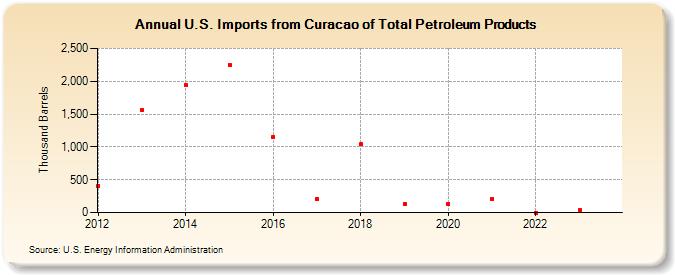 U.S. Imports from Curacao of Total Petroleum Products (Thousand Barrels)